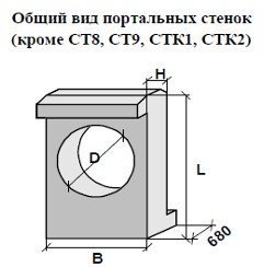 Блоки портальных стенок